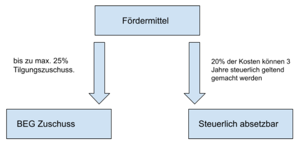 Eine Erklärungsgrafik die die Förderung von Wärmedämmung veranschaulicht.